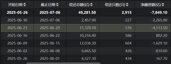 银行或已填平负债缺口,同业存单渡过到期高峰,本周到期量环比减少近9000亿
